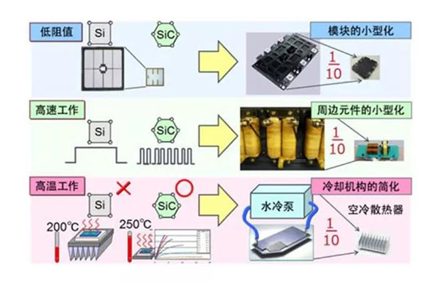 SiC 更容易實(shí)現(xiàn)模塊的小型化、更耐高溫.jpg