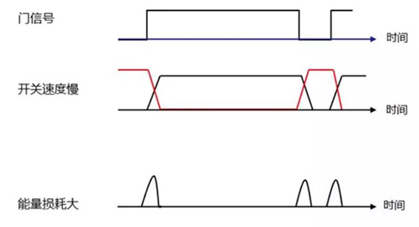 Si 功率器件開關(guān)速度慢，能量損耗大.jpg