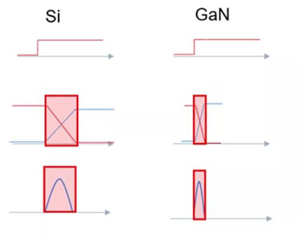 GaN 開關(guān)速度快，可大幅度提升效率.jpg